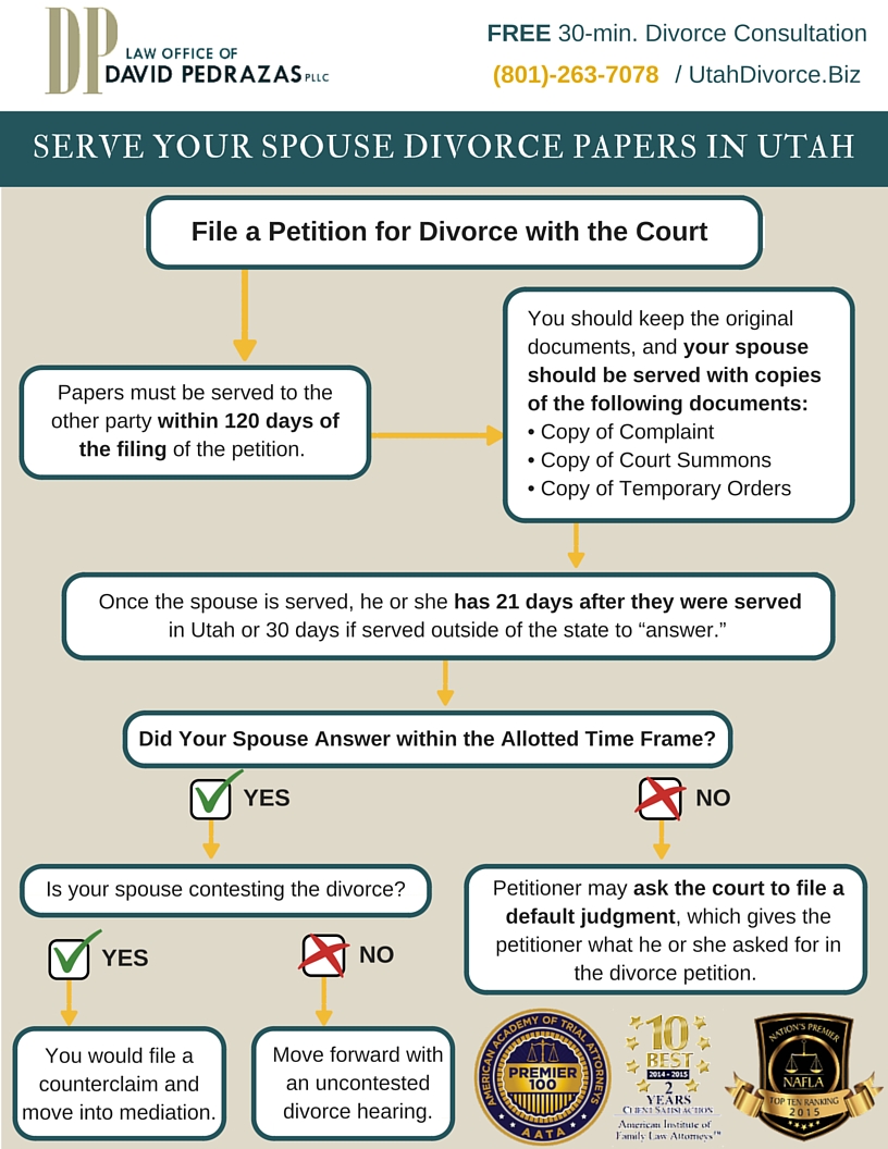 Divorce Papers infographic - Divorce papers in Utah