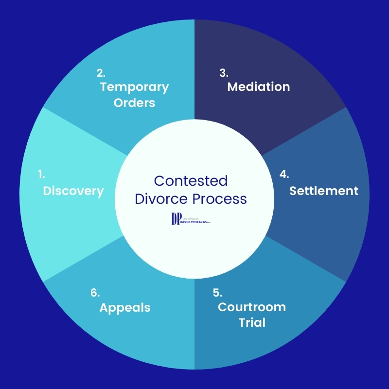 Contested divorce process infographic - Contested divorce attorney