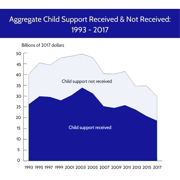 Graph of Aggregate Child Support Received & Not Received: 1993 - 2017